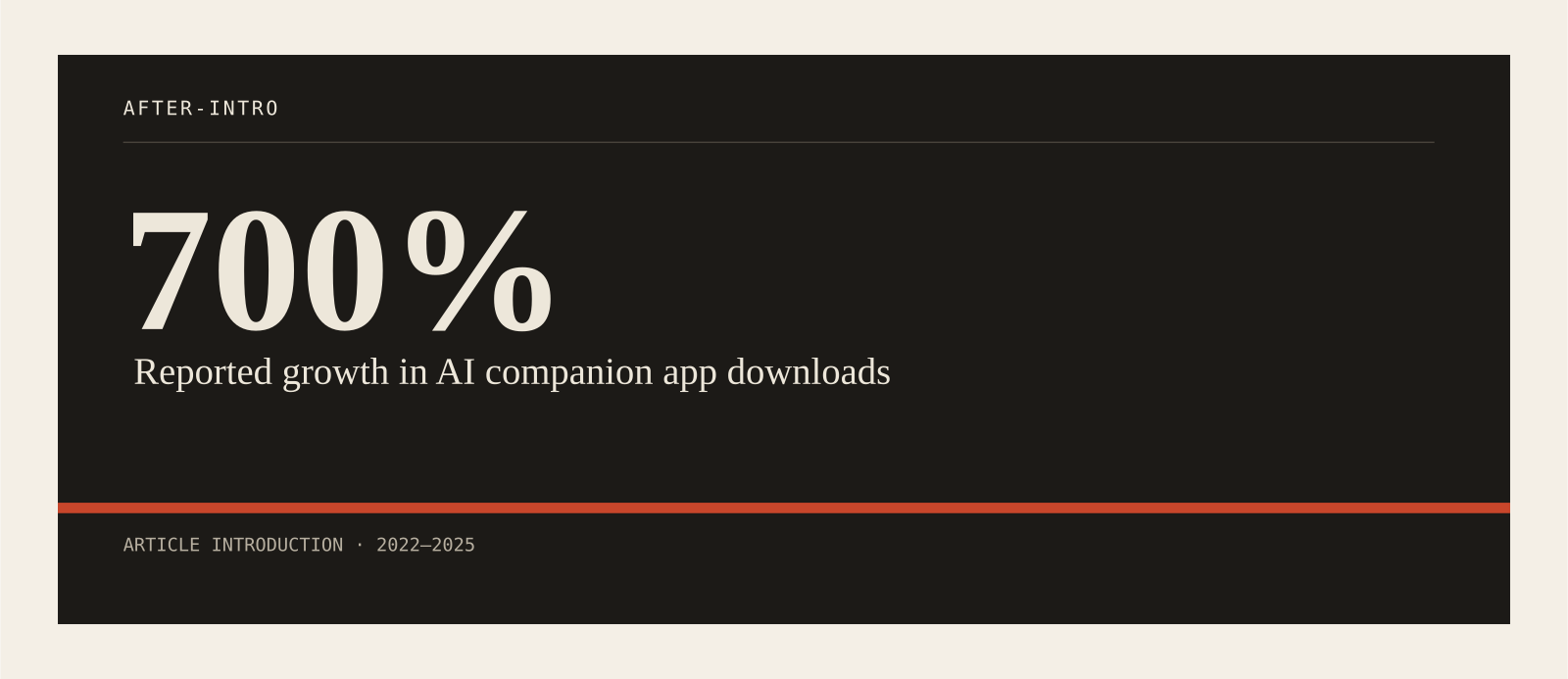 Reported growth in AI companion app downloads