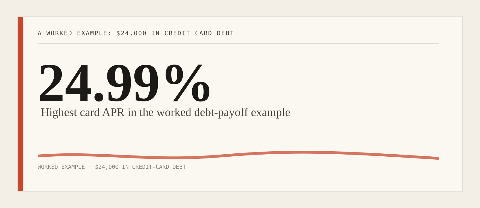 Highest card APR in the worked debt-payoff example