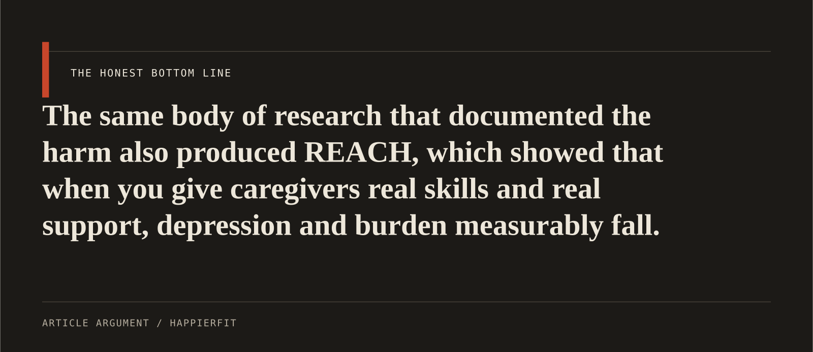 The same body of research that documented the harm also produced REACH, which showed that when you give caregivers real skills and real support, depression and burden measurably fa