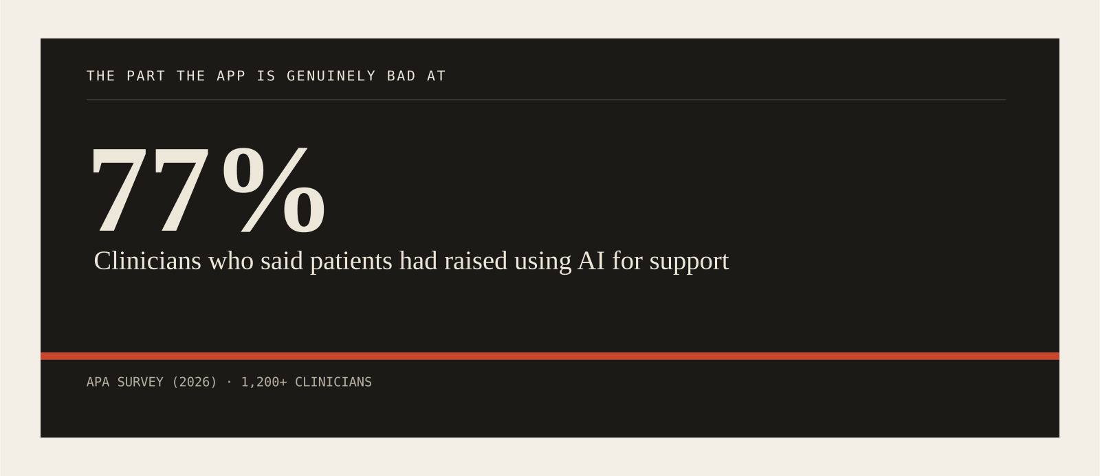 Clinicians who said patients had raised using AI for support