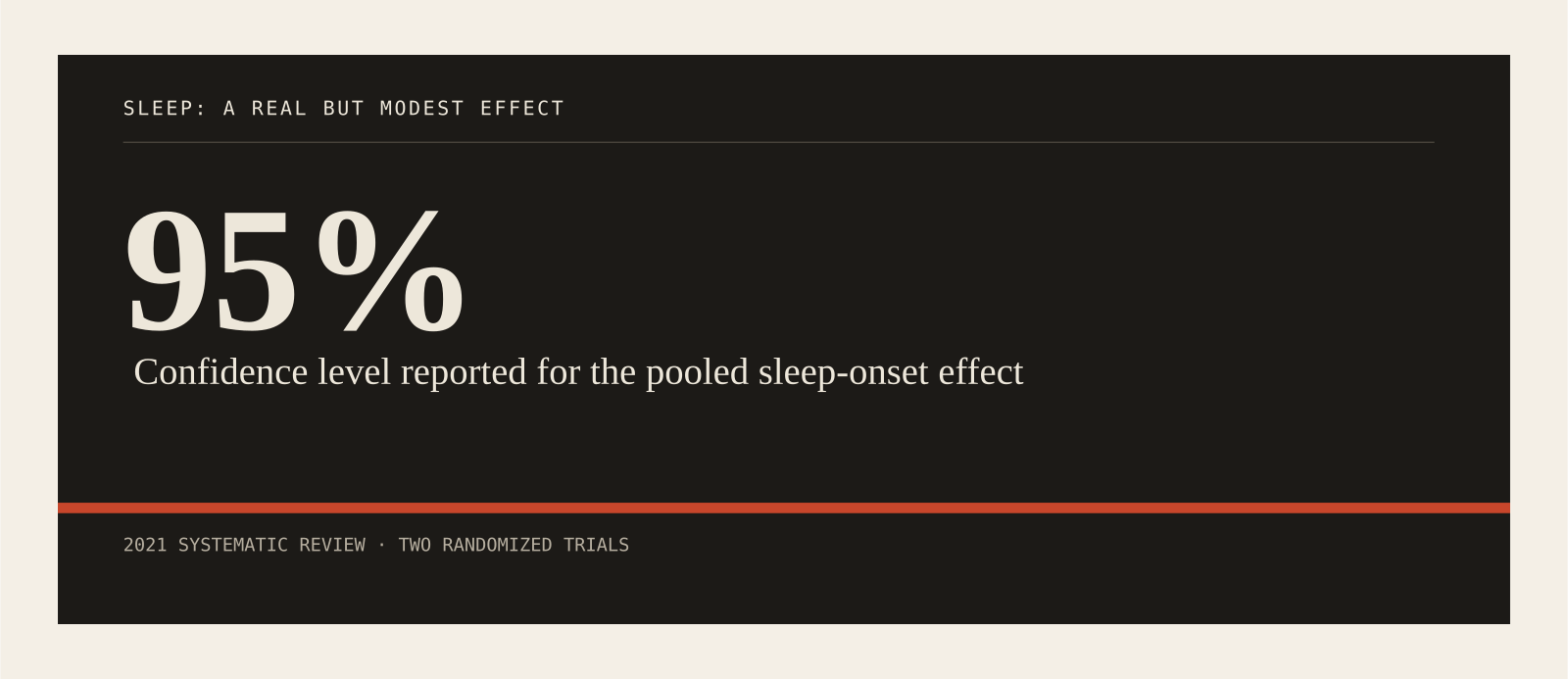 Confidence level reported for the pooled sleep-onset effect